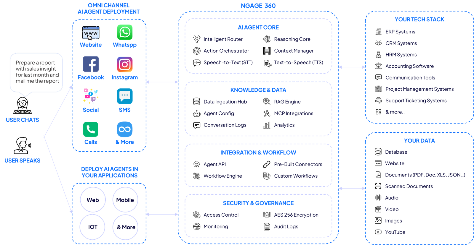 NGage 360 Architecture